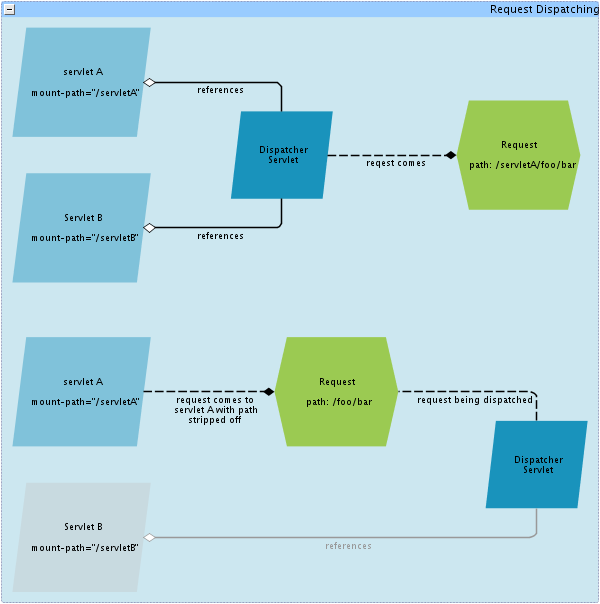 servlet service basic dispatching