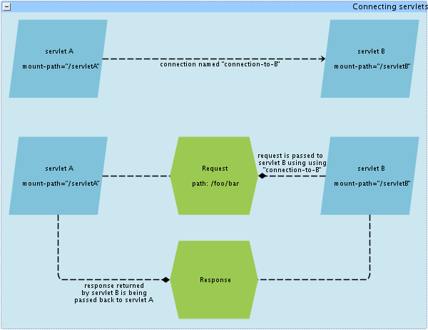 servlet service connecting