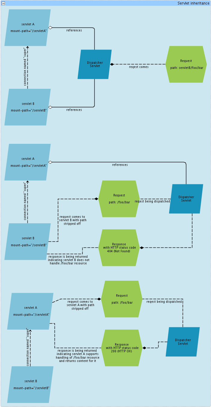 servlet service inheritance